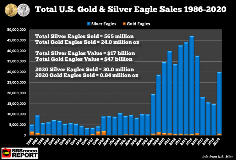 Total-US-Mint-Silver-Gold-Eagle-Sales-1986-2020-768x521