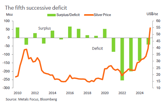silver supply deficits