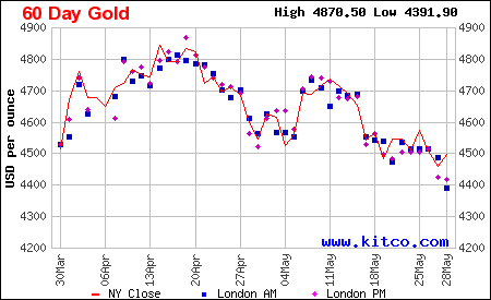 60 day gold