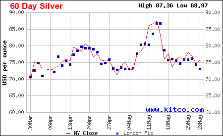 60 day silver
