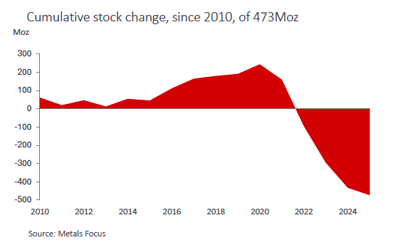 cumulative silver drawdown