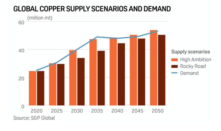 global copper supply scenarios and demand