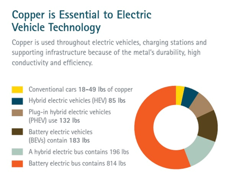 copper is essential to electric vehicle tech