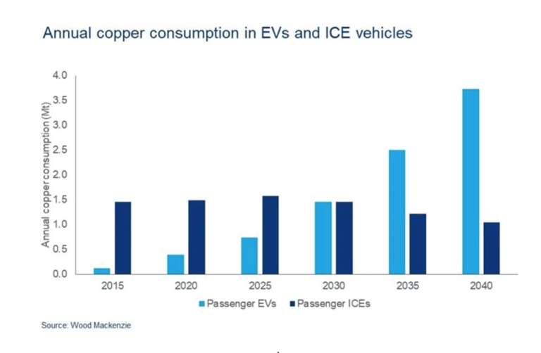 annual copper consumption