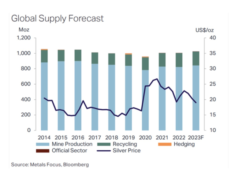 global supply forecast