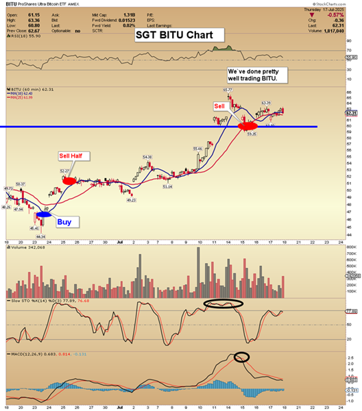 BITU chart