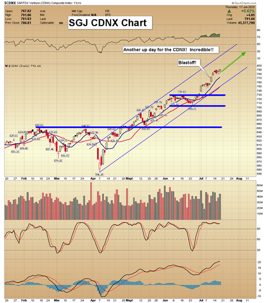 CDNX chart