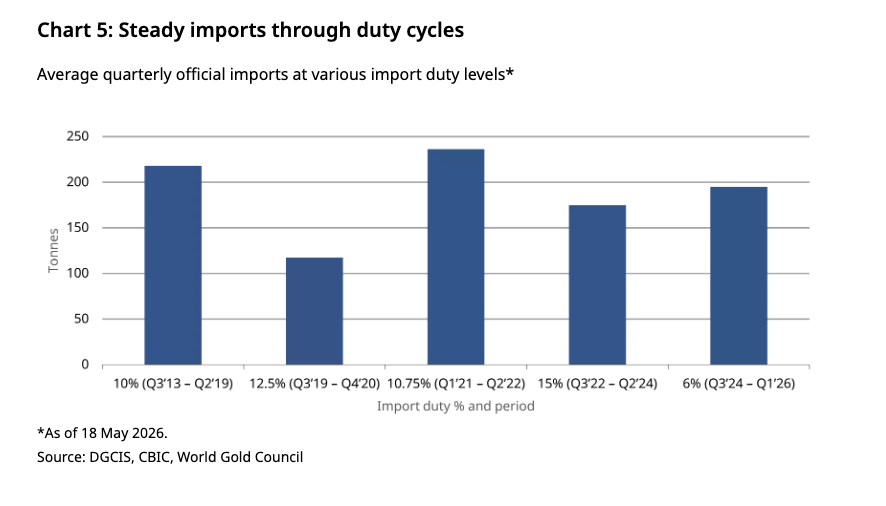 official-gold-imports-and-duties