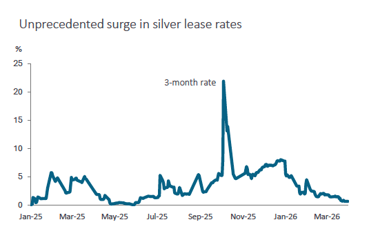silver lease rate