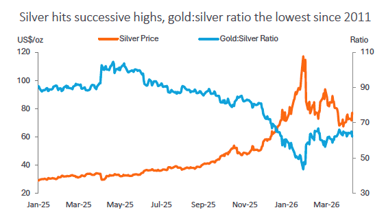 silver price and gold silver ratio